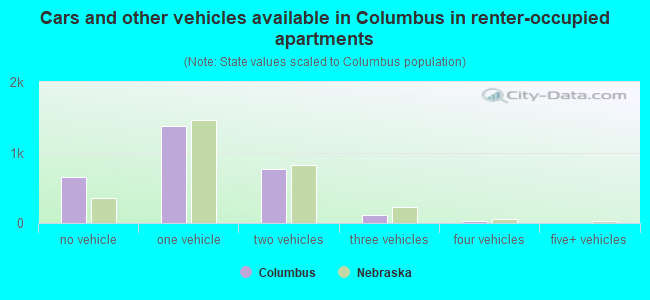 Cars and other vehicles available in Columbus in renter-occupied apartments