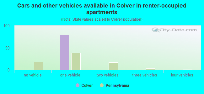 Cars and other vehicles available in Colver in renter-occupied apartments