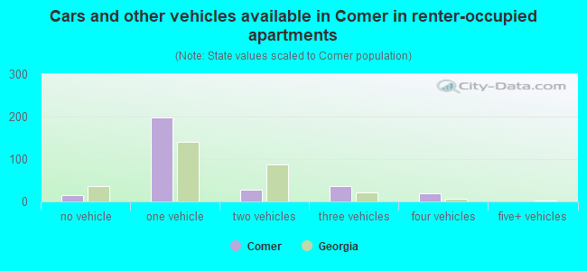 Cars and other vehicles available in Comer in renter-occupied apartments