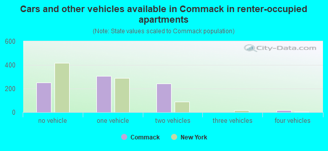 Cars and other vehicles available in Commack in renter-occupied apartments