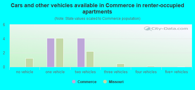 Cars and other vehicles available in Commerce in renter-occupied apartments