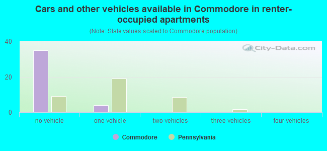 Cars and other vehicles available in Commodore in renter-occupied apartments