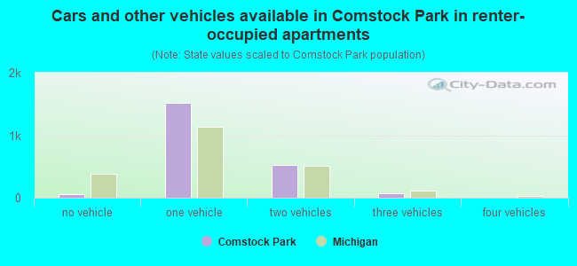 Cars and other vehicles available in Comstock Park in renter-occupied apartments