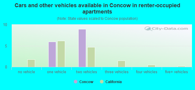 Cars and other vehicles available in Concow in renter-occupied apartments