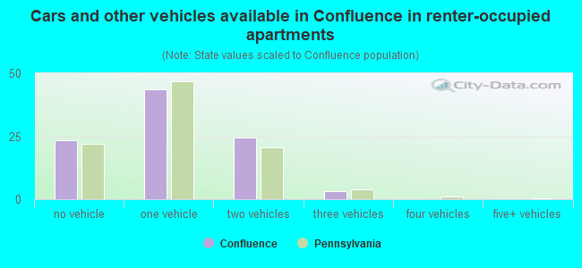 Cars and other vehicles available in Confluence in renter-occupied apartments