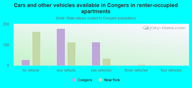 Cars and other vehicles available in Congers in renter-occupied apartments