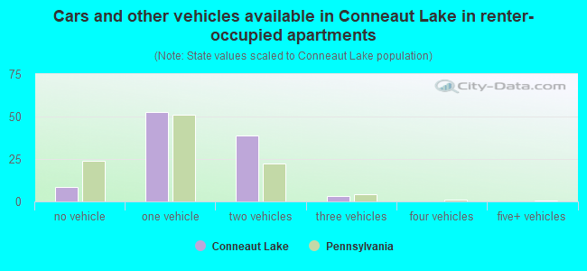 Cars and other vehicles available in Conneaut Lake in renter-occupied apartments