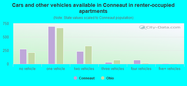 Cars and other vehicles available in Conneaut in renter-occupied apartments