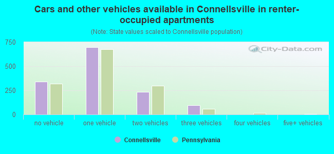 Cars and other vehicles available in Connellsville in renter-occupied apartments