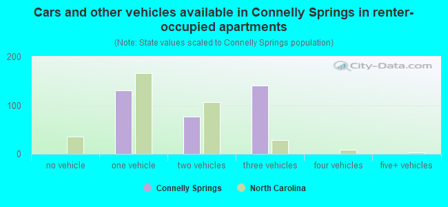 Cars and other vehicles available in Connelly Springs in renter-occupied apartments