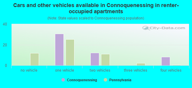 Cars and other vehicles available in Connoquenessing in renter-occupied apartments