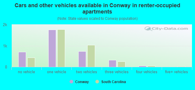 Cars and other vehicles available in Conway in renter-occupied apartments