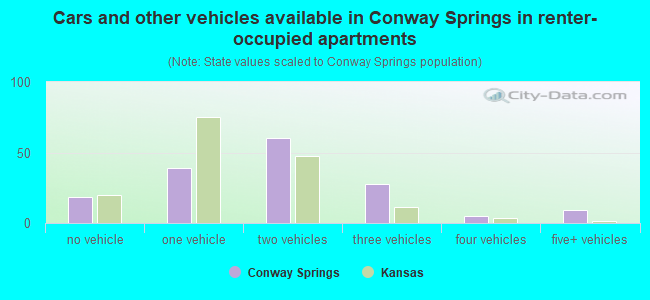 Cars and other vehicles available in Conway Springs in renter-occupied apartments
