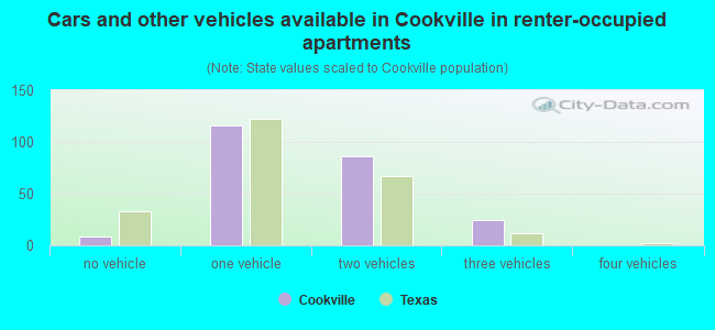 Cars and other vehicles available in Cookville in renter-occupied apartments