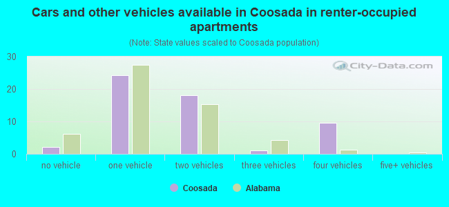 Cars and other vehicles available in Coosada in renter-occupied apartments