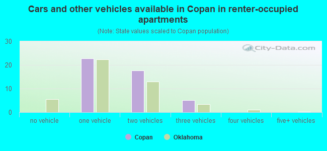 Cars and other vehicles available in Copan in renter-occupied apartments