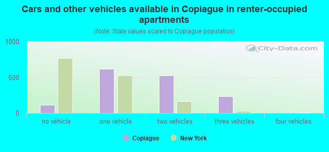 Cars and other vehicles available in Copiague in renter-occupied apartments