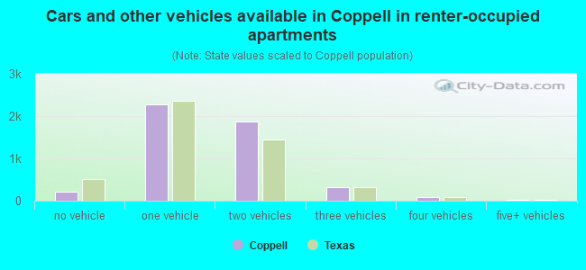 Cars and other vehicles available in Coppell in renter-occupied apartments