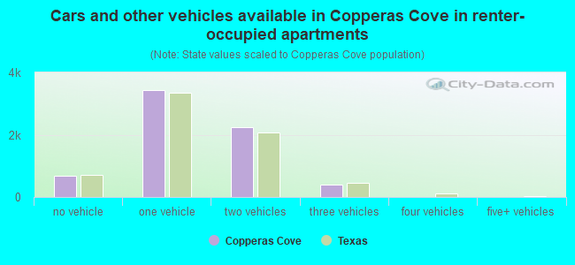 Cars and other vehicles available in Copperas Cove in renter-occupied apartments