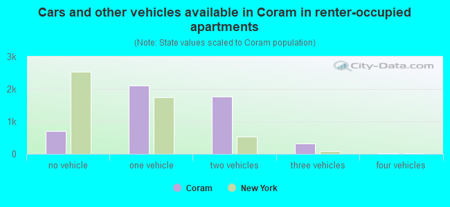 Cars and other vehicles available in Coram in renter-occupied apartments