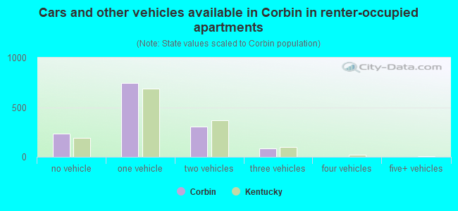 Cars and other vehicles available in Corbin in renter-occupied apartments