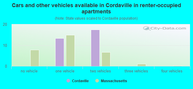 Cars and other vehicles available in Cordaville in renter-occupied apartments