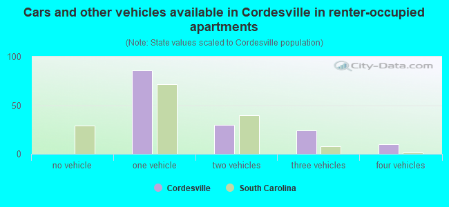 Cars and other vehicles available in Cordesville in renter-occupied apartments