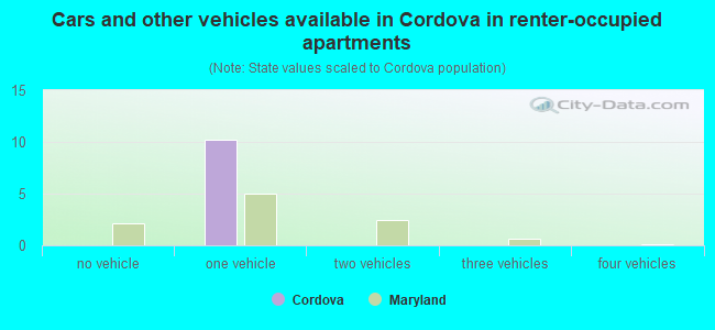 Cars and other vehicles available in Cordova in renter-occupied apartments