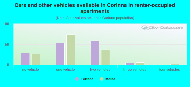 Cars and other vehicles available in Corinna in renter-occupied apartments