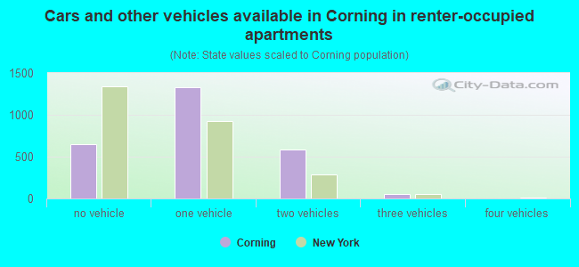 Cars and other vehicles available in Corning in renter-occupied apartments