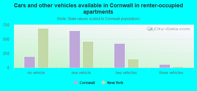 Cars and other vehicles available in Cornwall in renter-occupied apartments