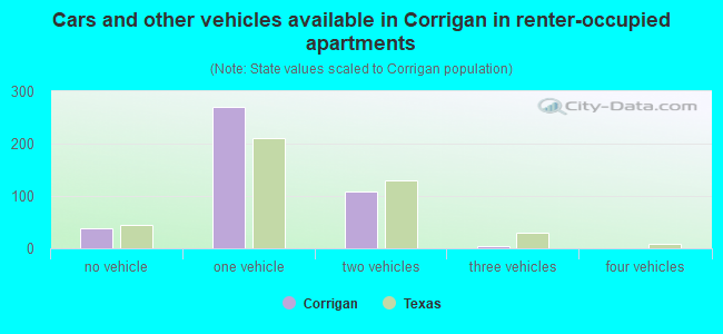 Cars and other vehicles available in Corrigan in renter-occupied apartments