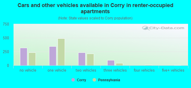 Cars and other vehicles available in Corry in renter-occupied apartments