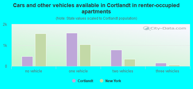 Cars and other vehicles available in Cortlandt in renter-occupied apartments