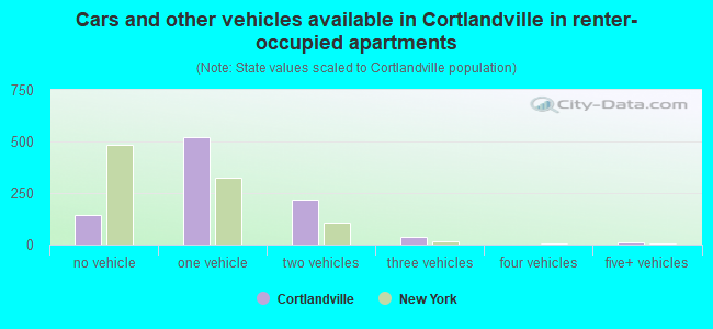 Cars and other vehicles available in Cortlandville in renter-occupied apartments