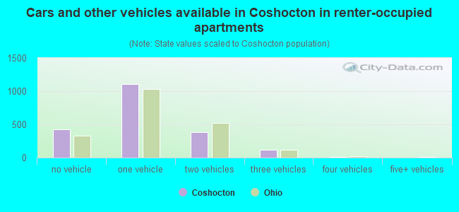 Cars and other vehicles available in Coshocton in renter-occupied apartments