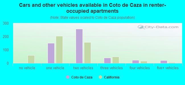 Cars and other vehicles available in Coto de Caza in renter-occupied apartments