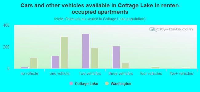 Cars and other vehicles available in Cottage Lake in renter-occupied apartments