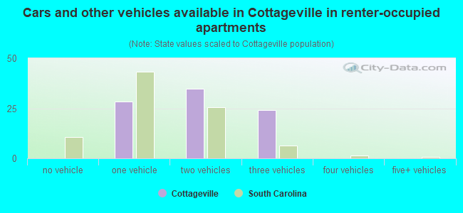 Cars and other vehicles available in Cottageville in renter-occupied apartments