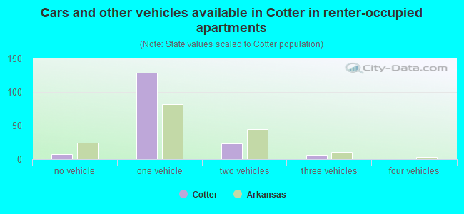 Cars and other vehicles available in Cotter in renter-occupied apartments