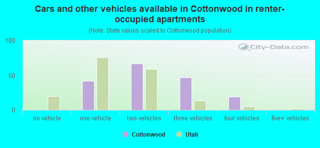 Cars and other vehicles available in Cottonwood in renter-occupied apartments