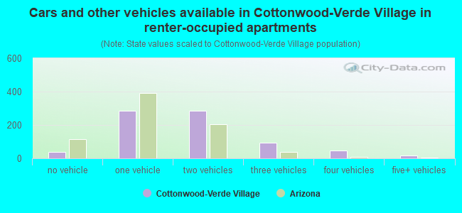 Cars and other vehicles available in Cottonwood-Verde Village in renter-occupied apartments