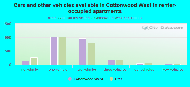 Cars and other vehicles available in Cottonwood West in renter-occupied apartments