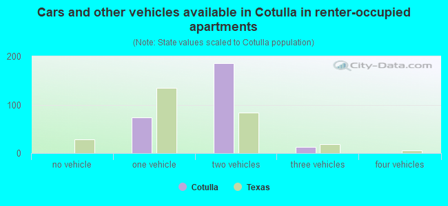 Cars and other vehicles available in Cotulla in renter-occupied apartments