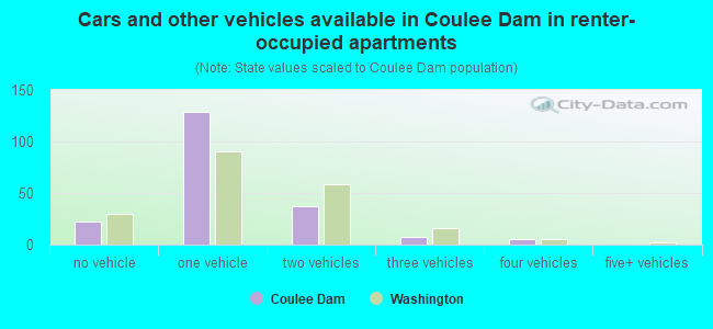 Cars and other vehicles available in Coulee Dam in renter-occupied apartments