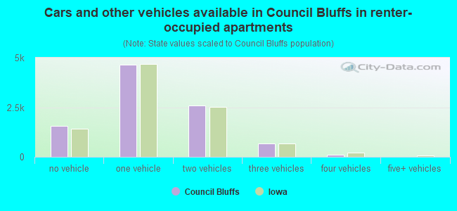 Cars and other vehicles available in Council Bluffs in renter-occupied apartments