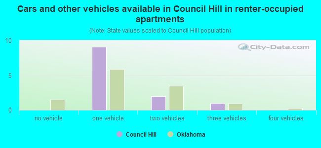 Cars and other vehicles available in Council Hill in renter-occupied apartments
