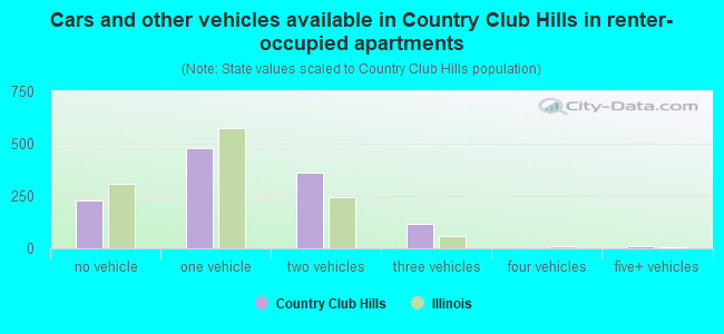 Cars and other vehicles available in Country Club Hills in renter-occupied apartments