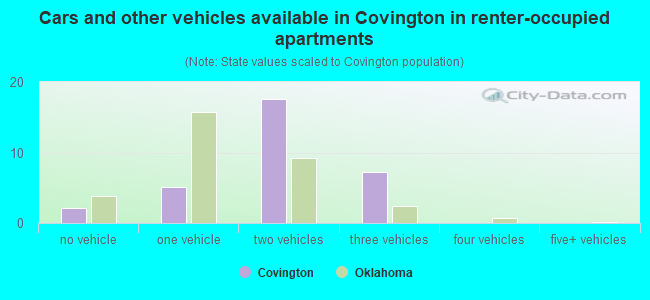 Cars and other vehicles available in Covington in renter-occupied apartments