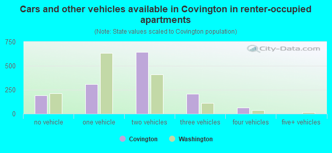 Cars and other vehicles available in Covington in renter-occupied apartments